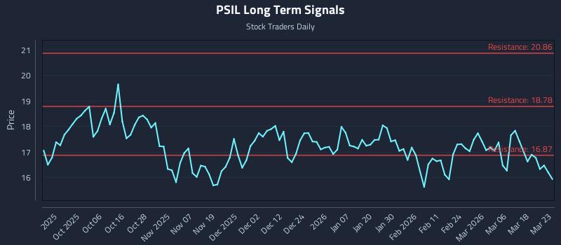 PSIL Long Term Analysis for March 24 2026 PSIL Long Term Analysis for March 24 2026