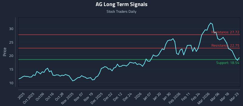 AG Long Term Analysis for March 24 2026