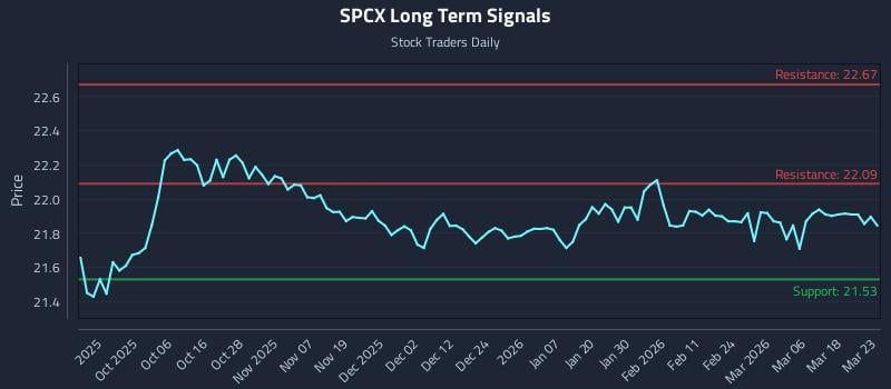 SPCX Long Term Analysis for March 24 2026