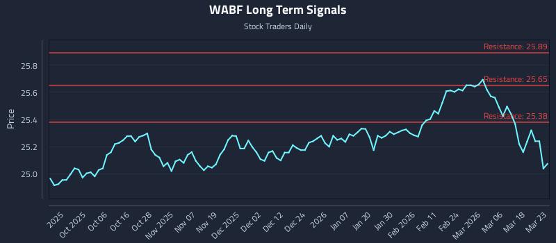 WABF Long Term Analysis for March 24 2026
