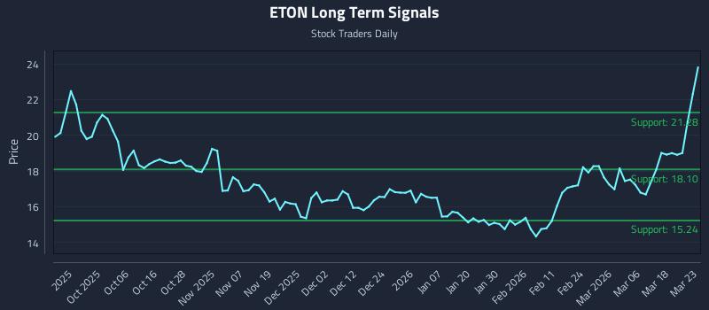 ETON Long Term Analysis for March 24 2026