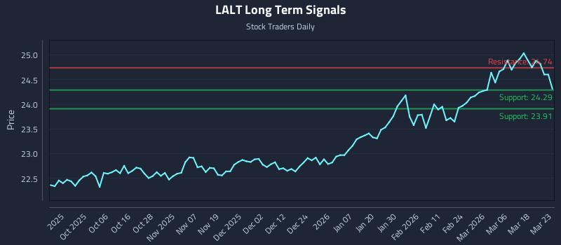LALT Long Term Analysis for March 24 2026