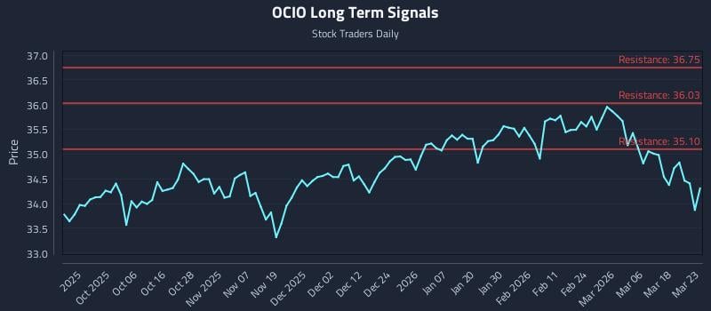 OCIO Long Term Analysis for March 24 2026