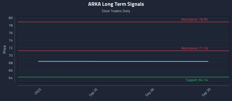 ARKA Long Term Analysis for March 24 2026