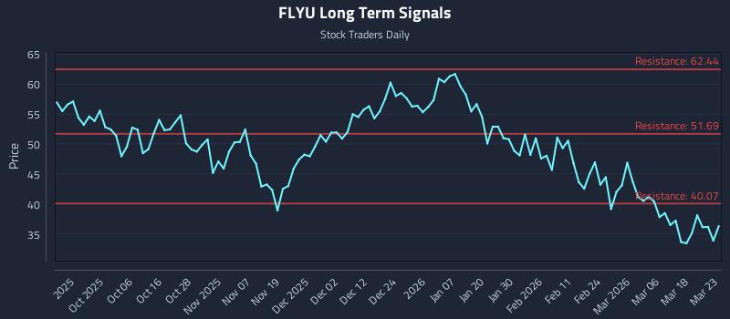 FLYU Long Term Analysis for March 24 2026