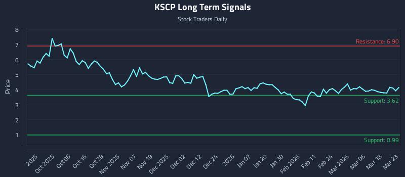 KSCP Long Term Analysis for March 24 2026
