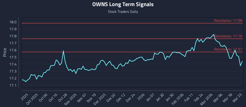 OWNS Long Term Analysis for March 24 2026