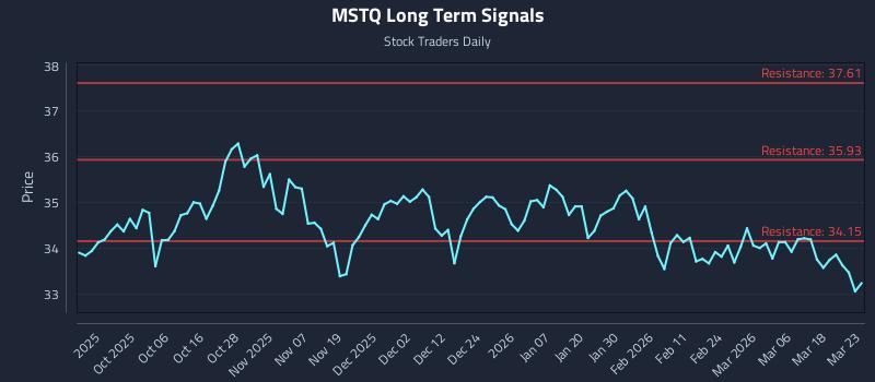 MSTQ Long Term Analysis for March 24 2026 MSTQ Long Term Analysis for March 24 2026