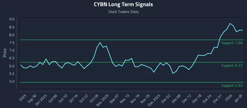 CYBN Long Term Analysis for March 24 2026