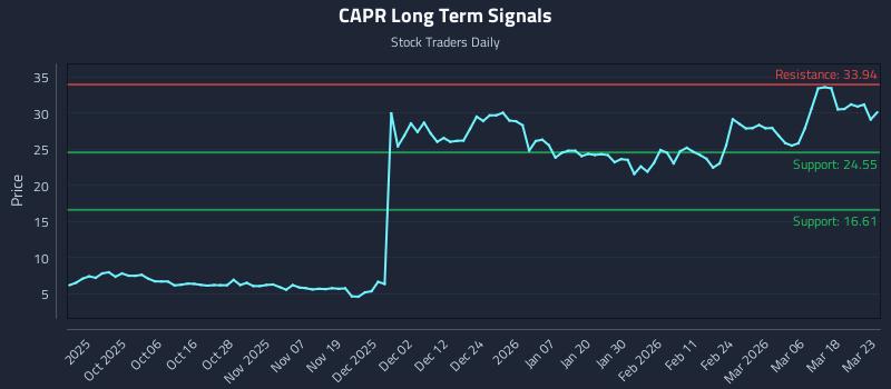 CAPR Long Term Analysis for March 24 2026