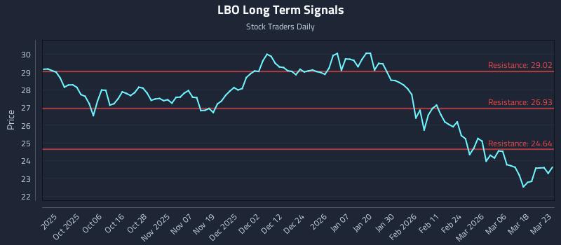 LBO Long Term Analysis for March 24 2026