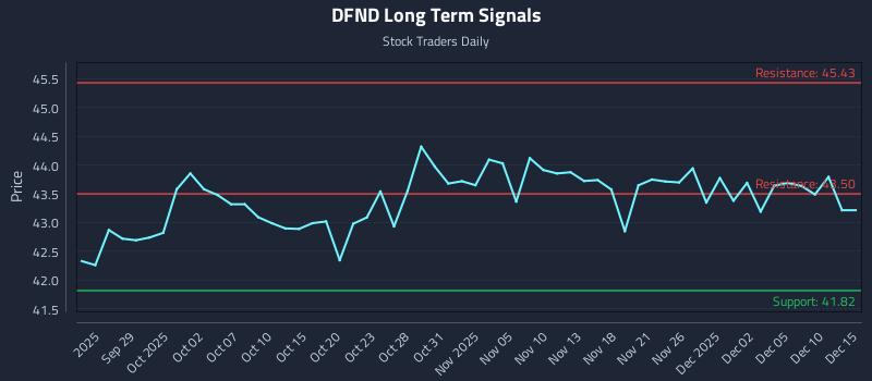 DFND Long Term Analysis for March 24 2026 DFND Long Term Analysis for March 24 2026