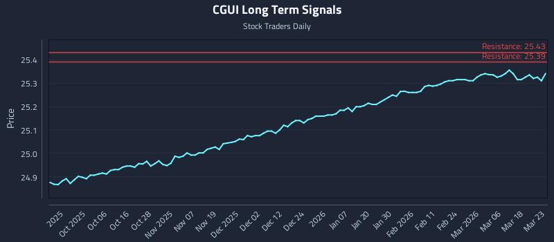CGUI Long Term Analysis for March 24 2026