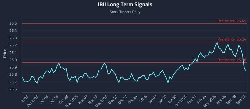 IBII Long Term Analysis for March 24 2026