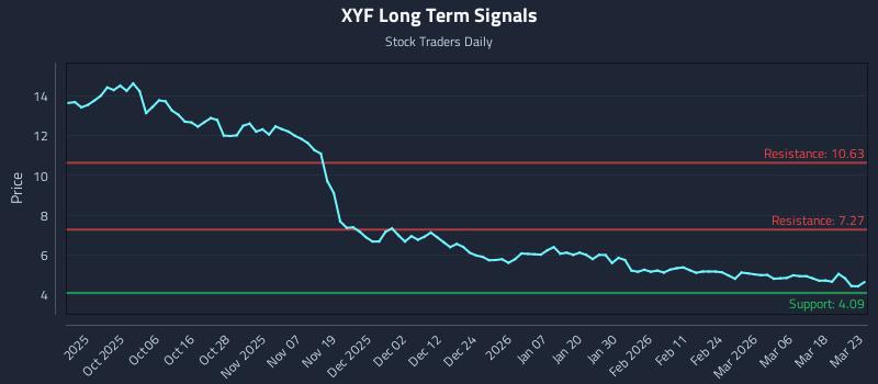 XYF Long Term Analysis for March 24 2026 XYF Long Term Analysis for March 24 2026