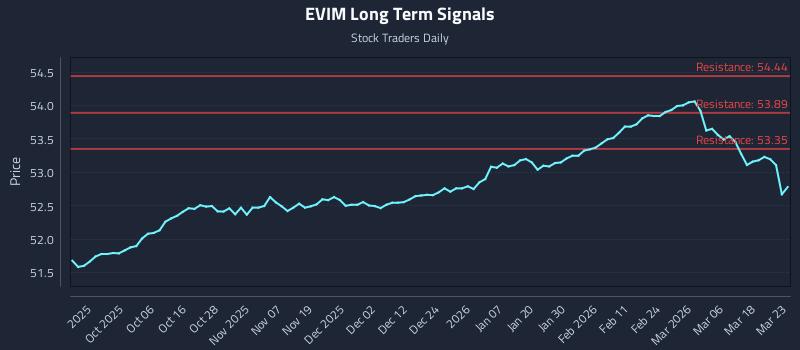 EVIM Long Term Analysis for March 24 2026