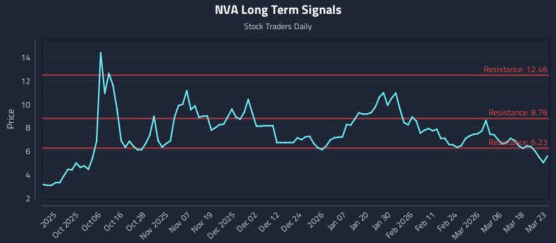 NVA Long Term Analysis for March 24 2026