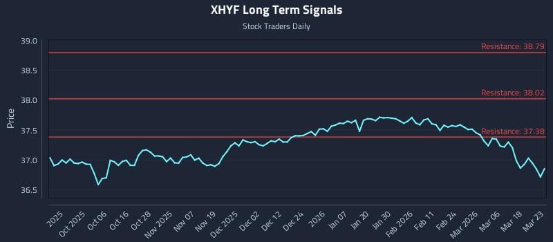 XHYF Long Term Analysis for March 24 2026