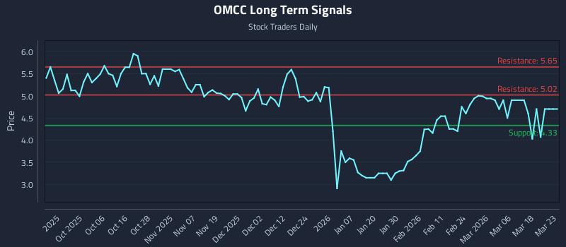 OMCC Long Term Analysis for March 24 2026