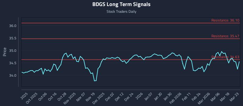 BDGS Long Term Analysis for March 24 2026