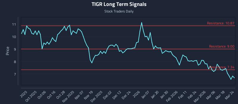 TIGR Long Term Analysis for March 24 2026 TIGR Long Term Analysis for March 24 2026