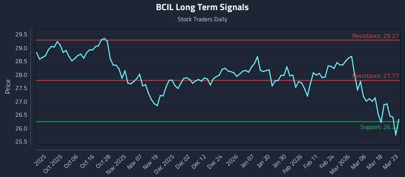 BCIL Long Term Analysis for March 24 2026