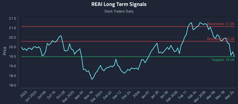 REAI Long Term Analysis for March 24 2026