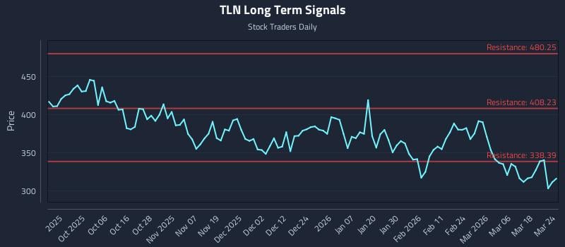 TLN Long Term Analysis for March 24 2026