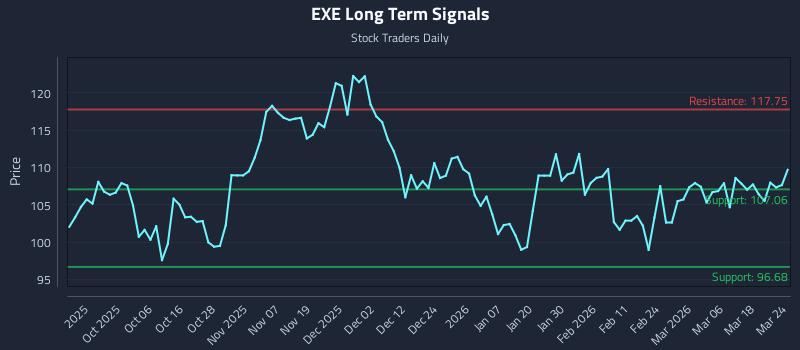 EXE Long Term Analysis for March 24 2026