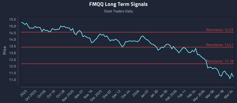 FMQQ Long Term Analysis for March 24 2026 FMQQ Long Term Analysis for March 24 2026