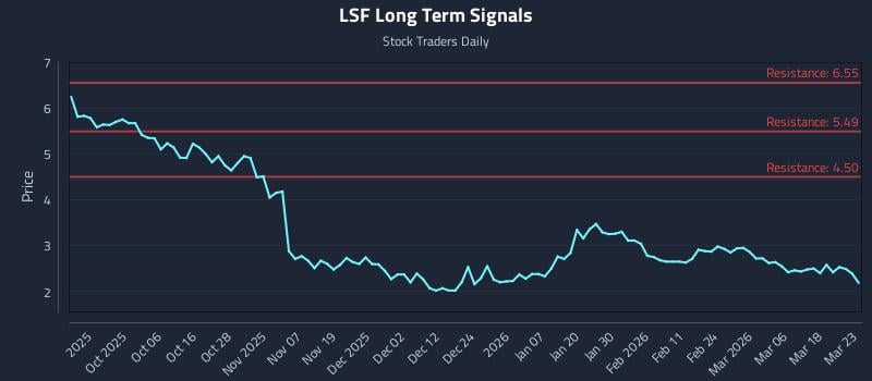 LSF Long Term Analysis for March 24 2026