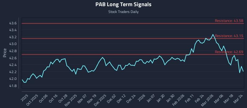 PAB Long Term Analysis for March 24 2026 PAB Long Term Analysis for March 24 2026
