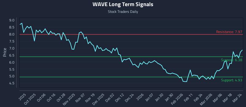 WAVE Long Term Analysis for March 24 2026