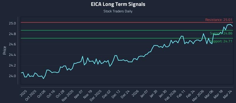EICA Long Term Analysis for March 24 2026