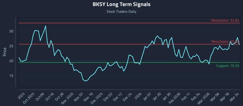 BKSY Long Term Analysis for March 24 2026