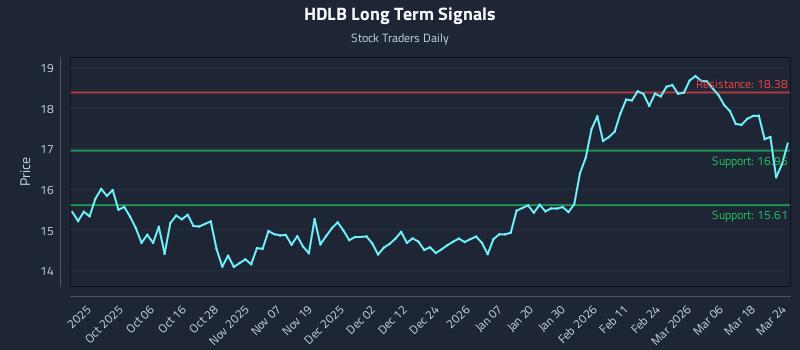 HDLB Long Term Analysis for March 24 2026
