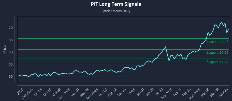PIT Long Term Analysis for March 24 2026 PIT Long Term Analysis for March 24 2026