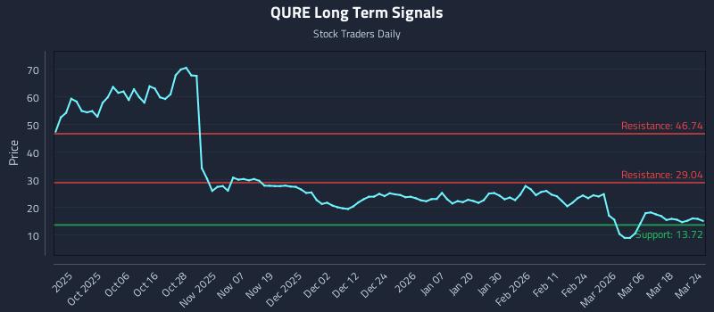 QURE Long Term Analysis for March 24 2026