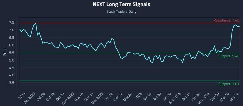 NEXT Long Term Analysis for March 24 2026 NEXT Long Term Analysis for March 24 2026