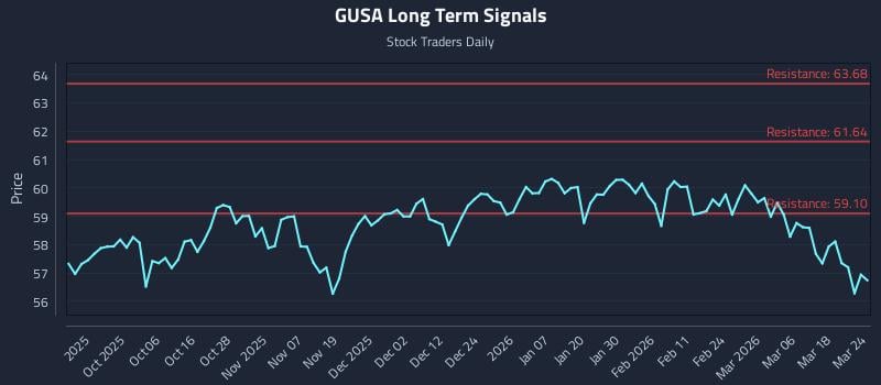GUSA Long Term Analysis for March 24 2026
