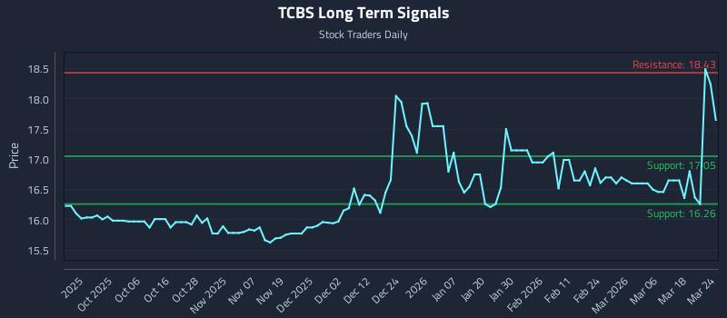 TCBS Long Term Analysis for March 24 2026 TCBS Long Term Analysis for March 24 2026