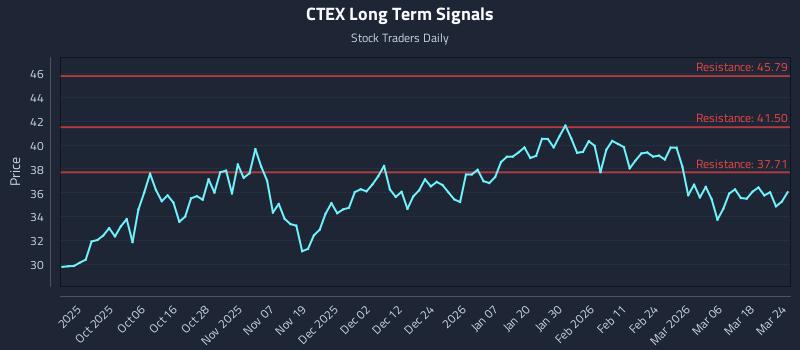 CTEX Long Term Analysis for March 24 2026
