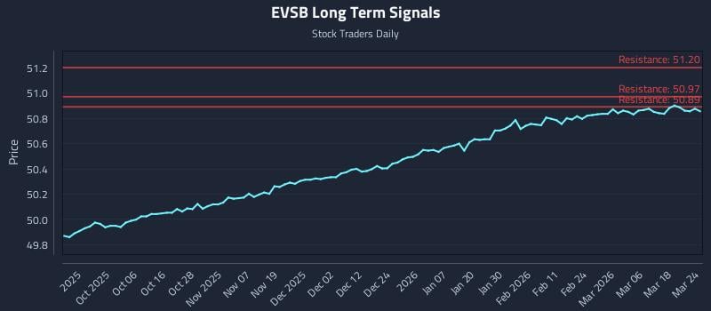 EVSB Long Term Analysis for March 24 2026