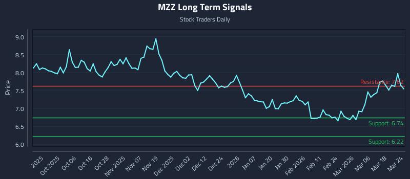 MZZ Long Term Analysis for March 24 2026