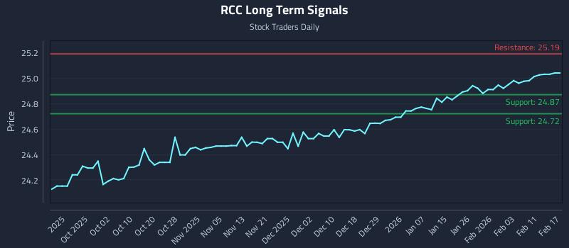 RCC Long Term Analysis for March 24 2026 RCC Long Term Analysis for March 24 2026