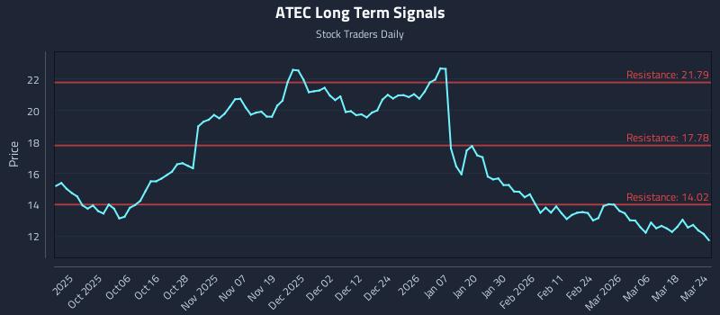 ATEC Long Term Analysis for March 24 2026