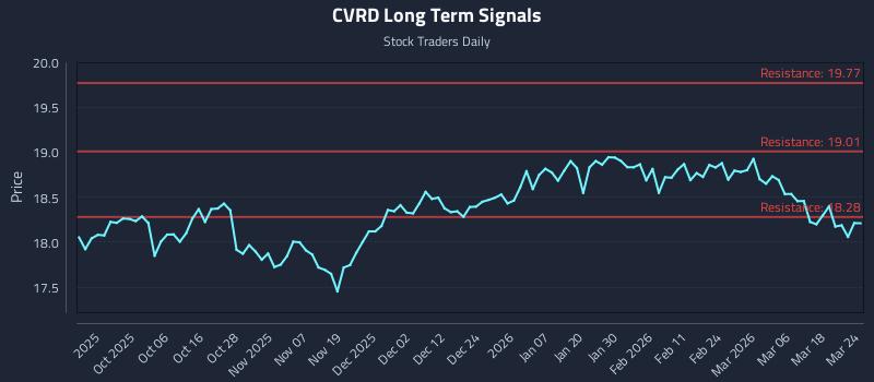 CVRD Long Term Analysis for March 24 2026 CVRD Long Term Analysis for March 24 2026