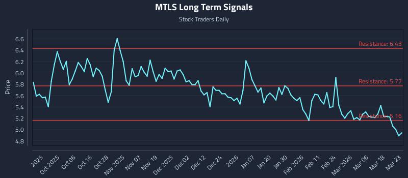 MTLS Long Term Analysis for March 24 2026 MTLS Long Term Analysis for March 24 2026