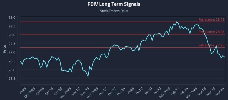 FDIV Long Term Analysis for March 24 2026