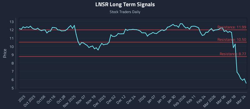 LNSR Long Term Analysis for March 24 2026